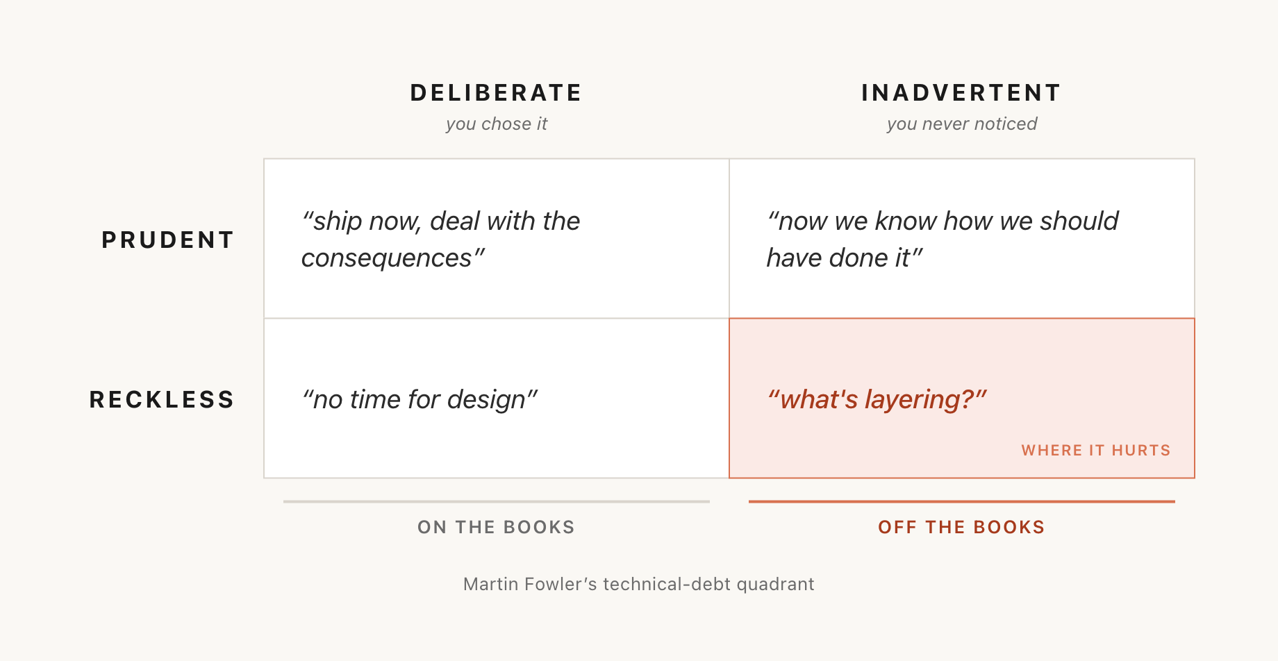 Fowler's technical-debt quadrant. Columns: deliberate (you chose it) and inadvertent (you never noticed). Rows: prudent and reckless. The deliberate column is "on the books," the inadvertent column "off the books." The reckless-inadvertent cell — "what's layering?" — is marked as where it hurts.